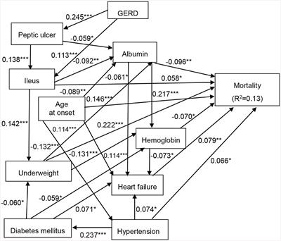 Inter-relationships of risk factors and pathways associated with all-cause mortality in patients with chronic schizophrenia